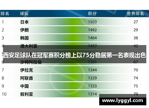 西安足球队在冠军赛积分榜上以75分稳居第一名表现出色